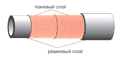 Рукава резиновые напорные с текстильным каркасом ГОСТ 18698-79, ТУ 2550-271-00149245-2001